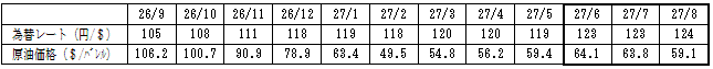 燃料価格の動向の表