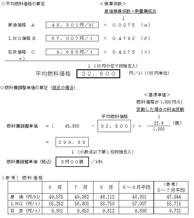 燃料費調整単価の算定の図