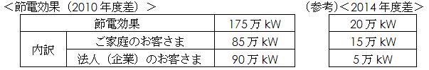 節電効果（2010年度差）一覧の表