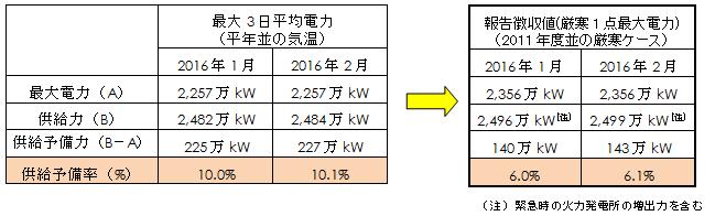 月別電力需給バランス（発電端）の表