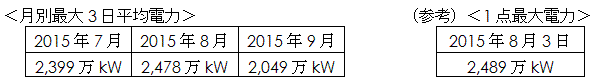 月別最大3日平均電力　および　1点最大電力の表