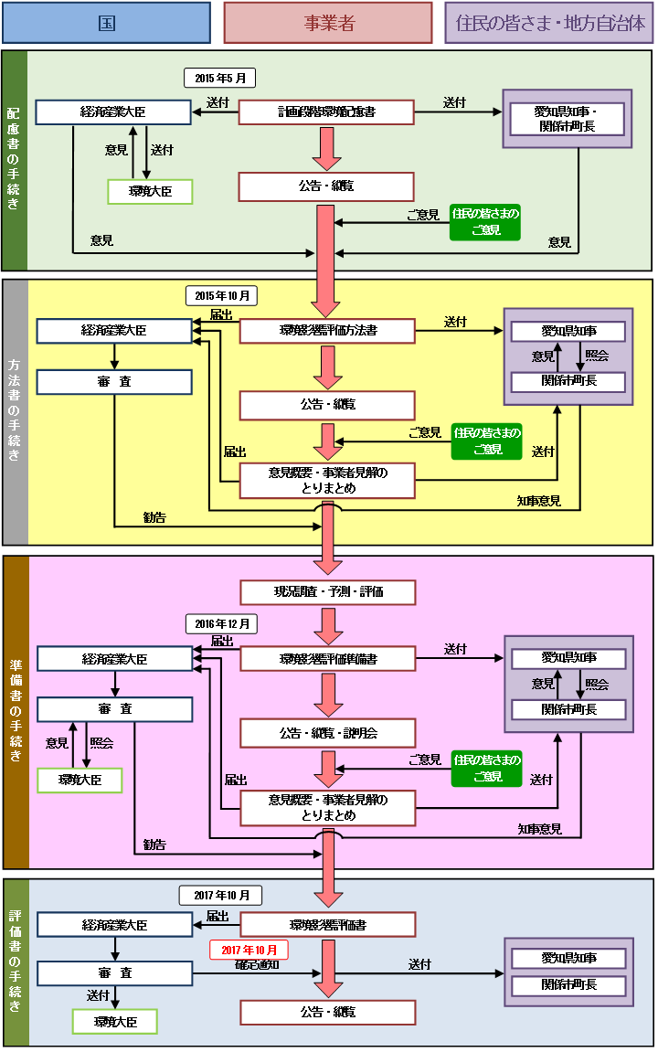 環境影響評価法および電気事業法に基づく手続きの図