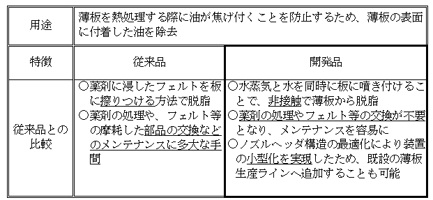 開発品の用途と特徴の図