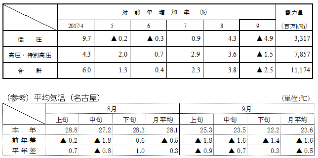 電圧別実績と平均気温（名古屋）の表