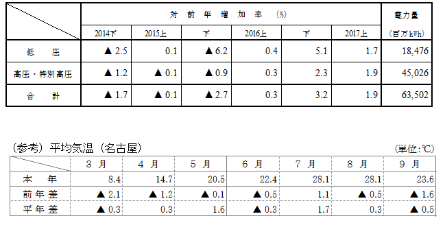 電圧別実績と平均気温（名古屋）の表