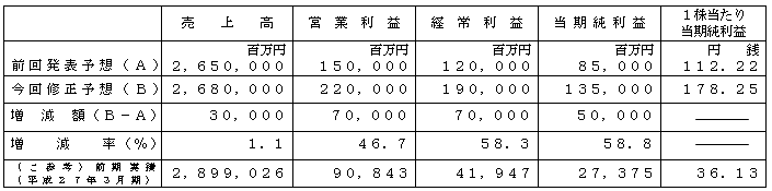 平成28年3月期個別業績予想数値の修正（平成27年4月1日～平成28年3月31日）の表