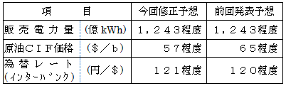 〔業績予想の主要諸元〕の表