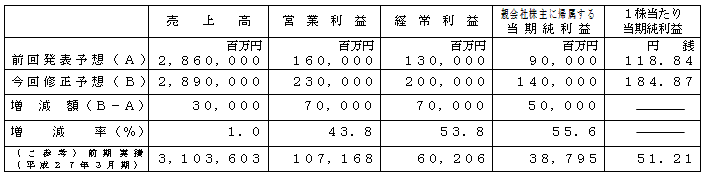 平成28年3月期連結業績予想数値の修正（平成27年4月1日～平成28年3月31日）の表