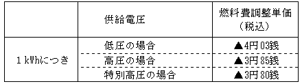 燃料費調整単価の表