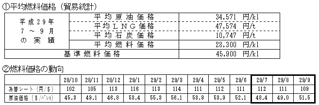 平均燃料価格（貿易統計）と燃料価格の動向の表