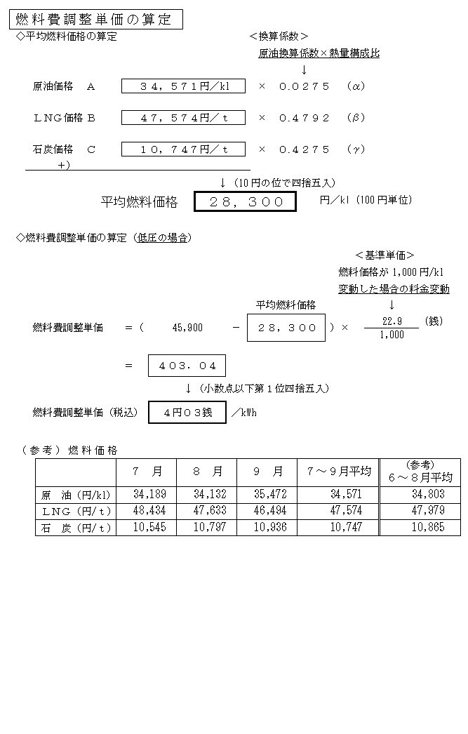 燃料費調整単価の算定の表