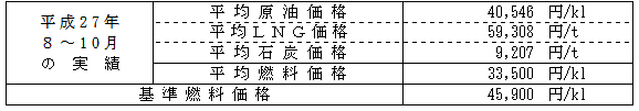 平均燃料価格（貿易統計）の表