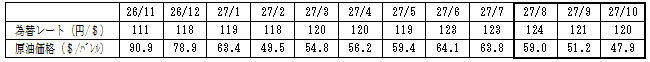 燃料価格の動向の表