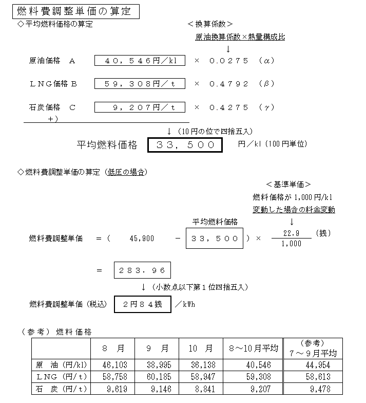 燃料費調整単価の算定の図