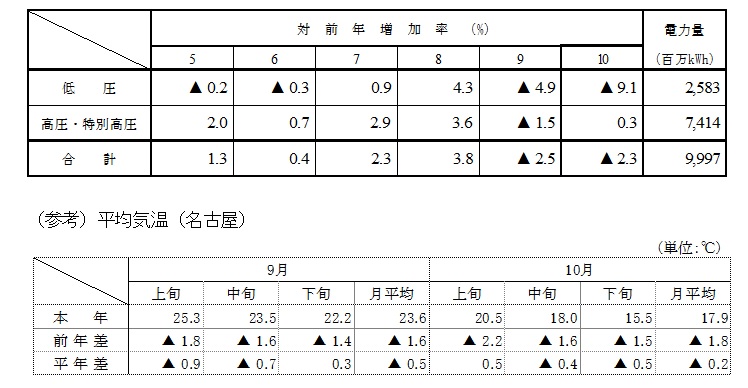 電圧別実績と平均気温（名古屋）の表