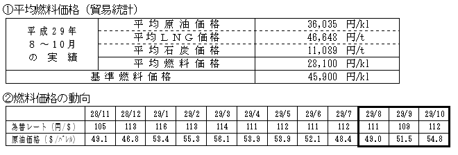 平均燃料価格（貿易統計）と燃料価格の動向の表