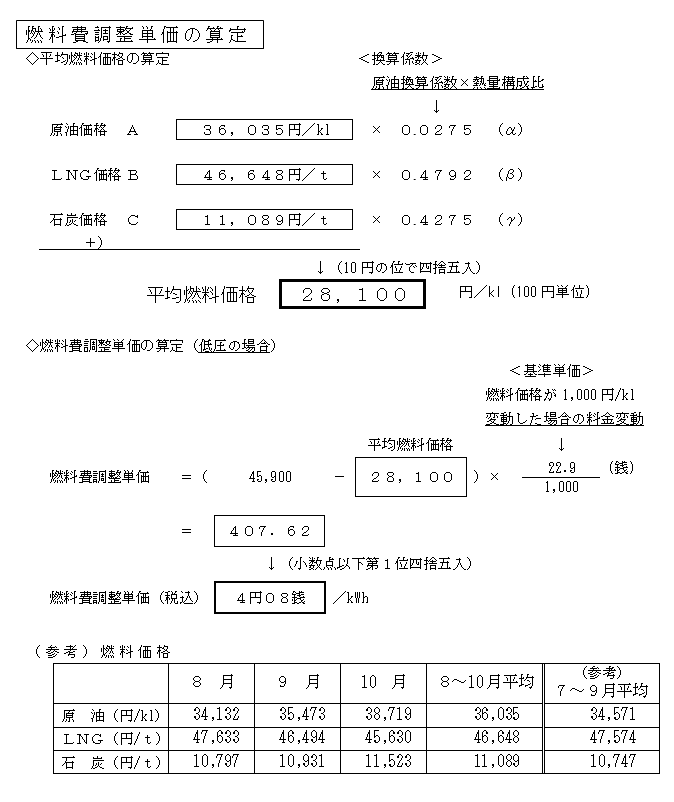 燃料費調整単価の算定の表