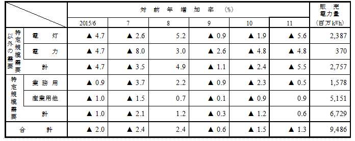 用途別販売実績の表