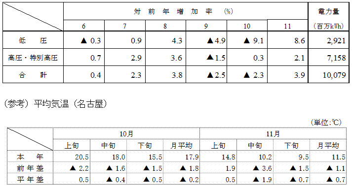 電圧別実績と平均気温（名古屋）の表