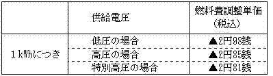 燃料費調整単価の表