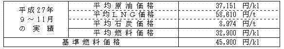 平均燃料価格（貿易統計）の表