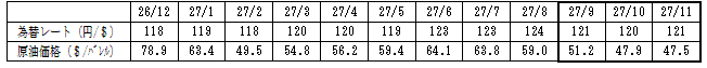 燃料価格の動向の表