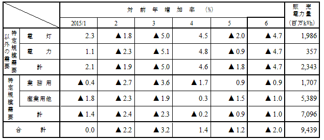 用途別販売実績の表