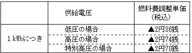 燃料費調整単価の表