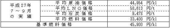 平均燃料価格（貿易統計）の表