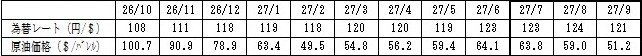 燃料価格の動向の表