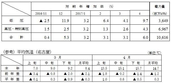 電圧別実績と（参考）平均気温の表