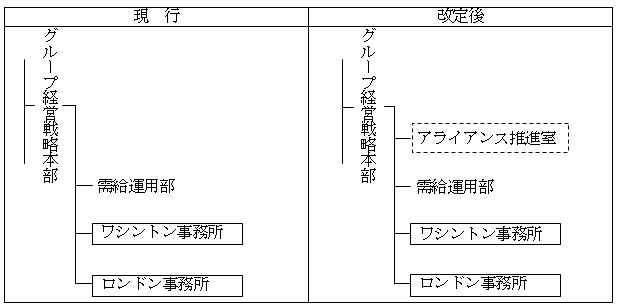 グループ経営戦略本部の組織図