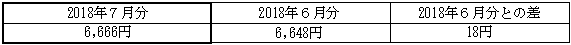 ご家庭のお客さまの1月あたりの電気料金（税込）の表