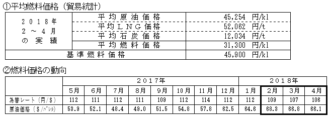 平均燃料価格（貿易統計）と燃料価格の動向の表