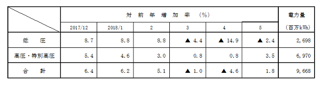 電圧別実績の表