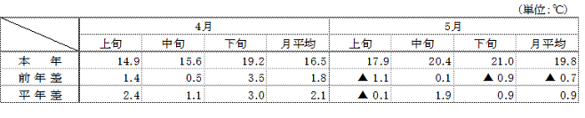 （参考）平均気温（名古屋）の表