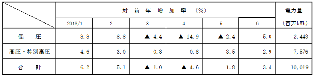 電圧別実績の表