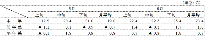 （参考）平均気温（名古屋）の表