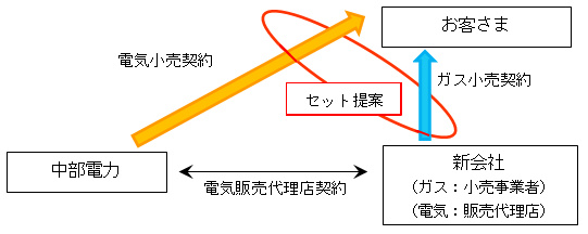 新会社販売スキームの画像