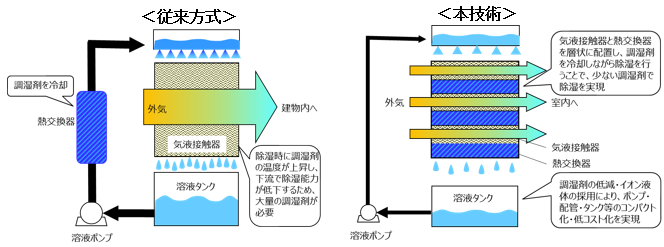 従来方式と本技術の比較の画像