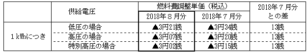 燃料費調整単価の表