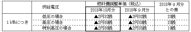 燃料費調整単価の表