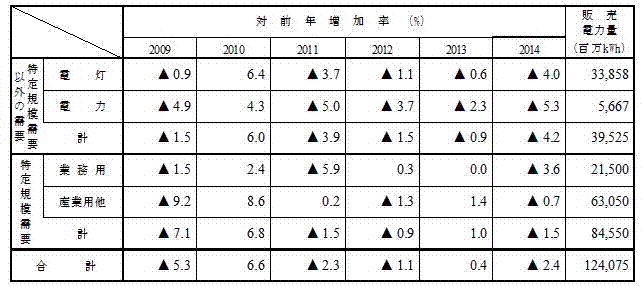 用途別販売実績の表