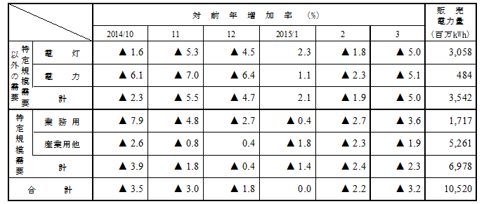 用途別販売実績の表