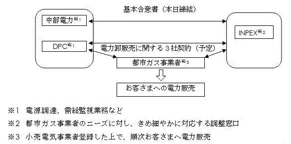 都市ガス事業者向けの電力卸販売に関する基本合意書の概要の図