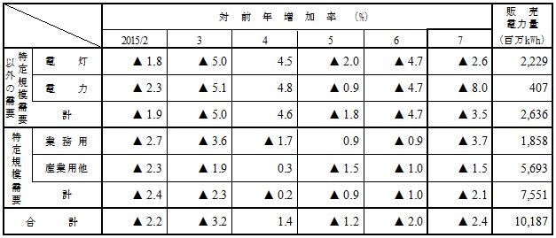 用途別販売実績の表