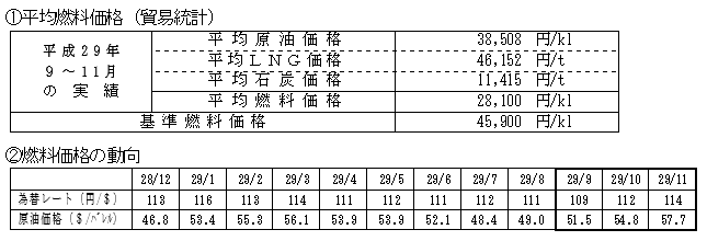 平均燃料価格（貿易統計）と燃料価格の動向の表