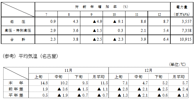 電圧別実績と平均気温（名古屋）の表