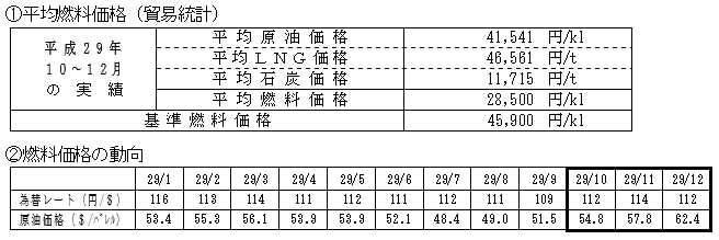 平均燃料価格（貿易統計）と燃料価格の動向の表