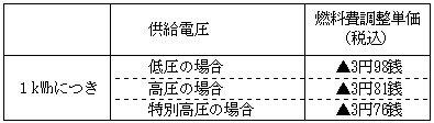 燃料費調整単価の表